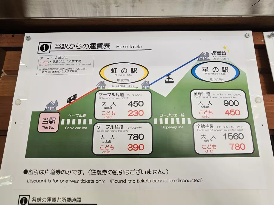 A maja kötélpálya árlistája